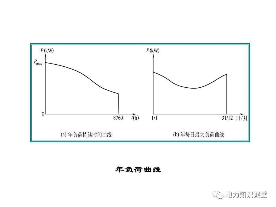 负荷曲线及种类