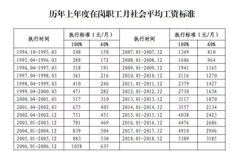 小时最低工资标准19.