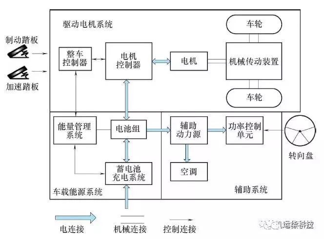 纯电动汽车的结构