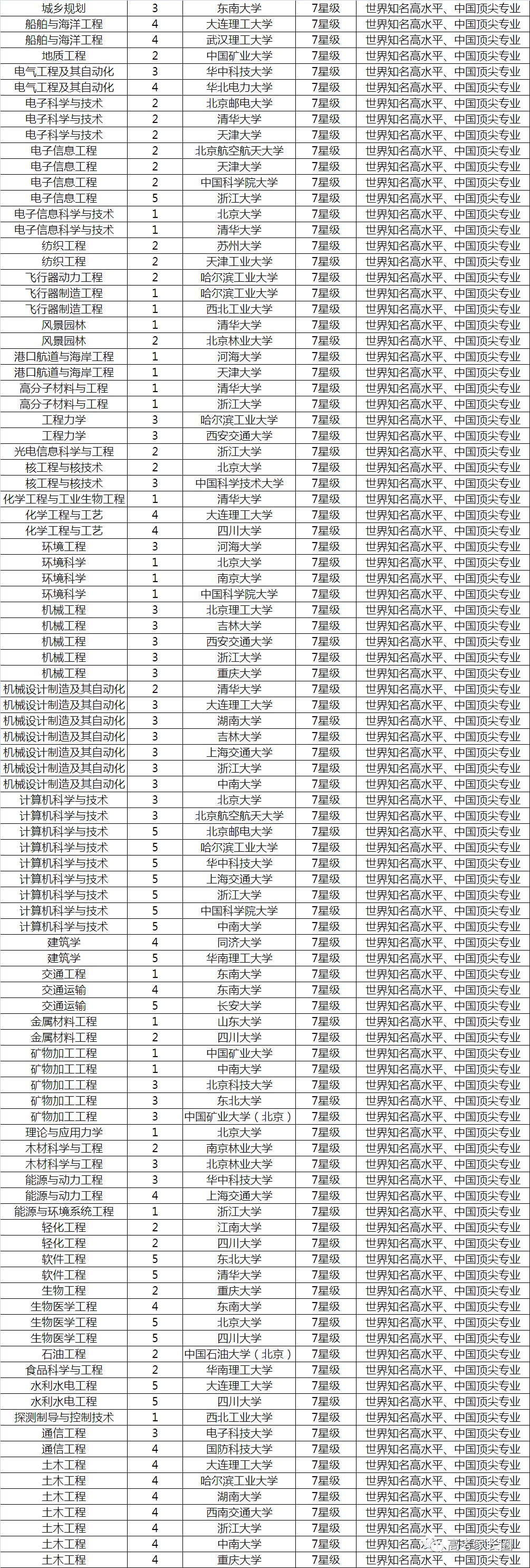 放榜了！2018中国双一流大学12个专业排行榜了解一下！选专