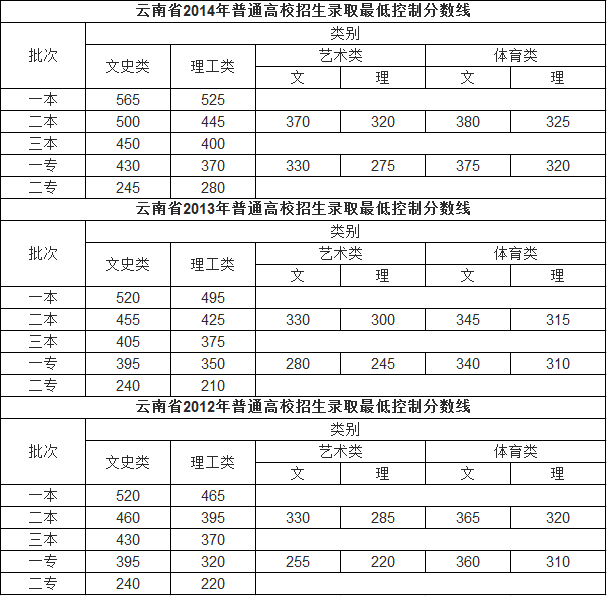 云南高考录取分数线出炉!一本文,理科分数线近十年来最高!