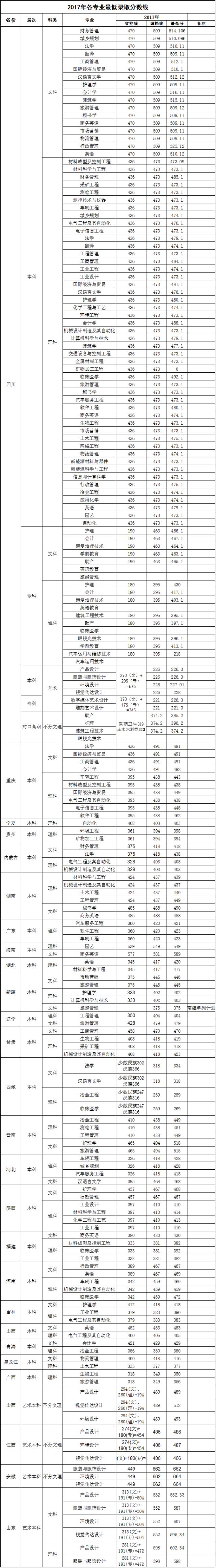 攀枝花学院2015-2017各专业录取分数线