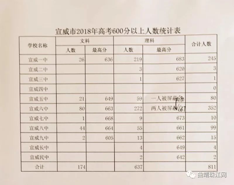 高考放榜了,快来围观曲靖学霸天团