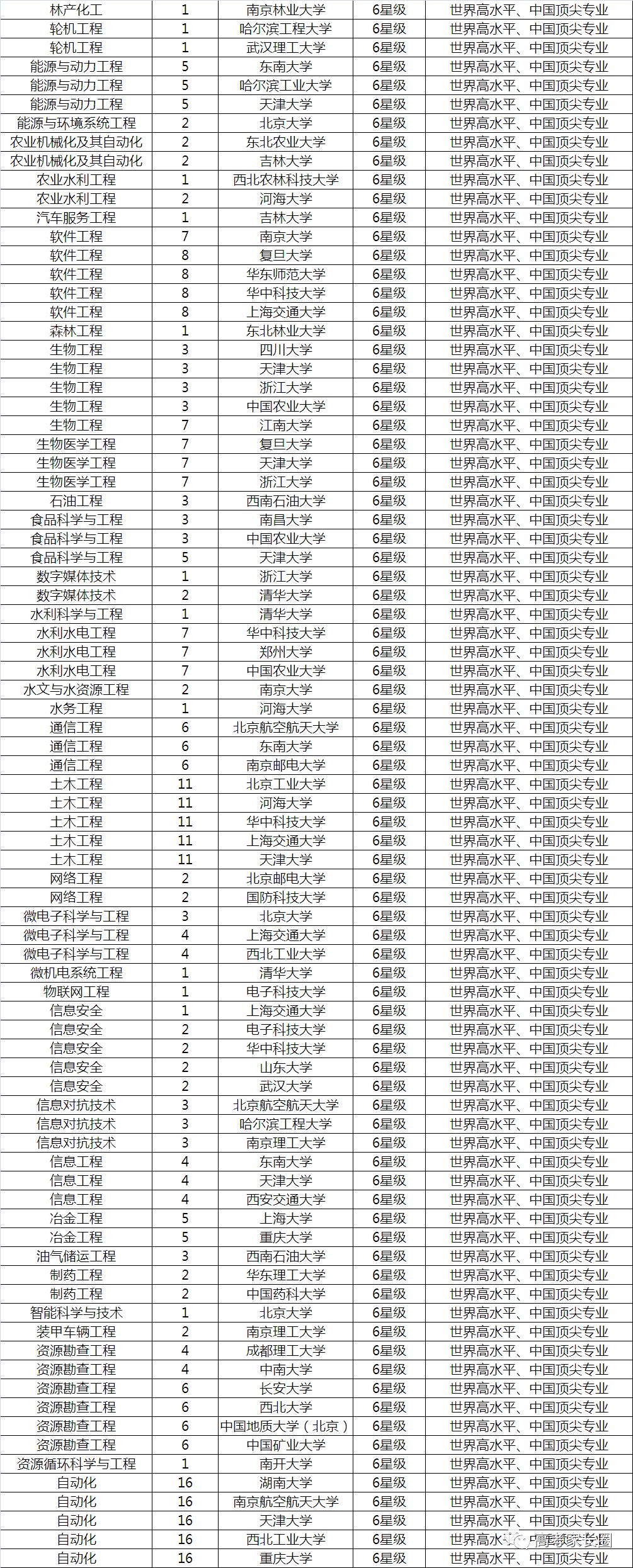 放榜了！2018中国双一流大学12个专业排行榜了解一下！选专