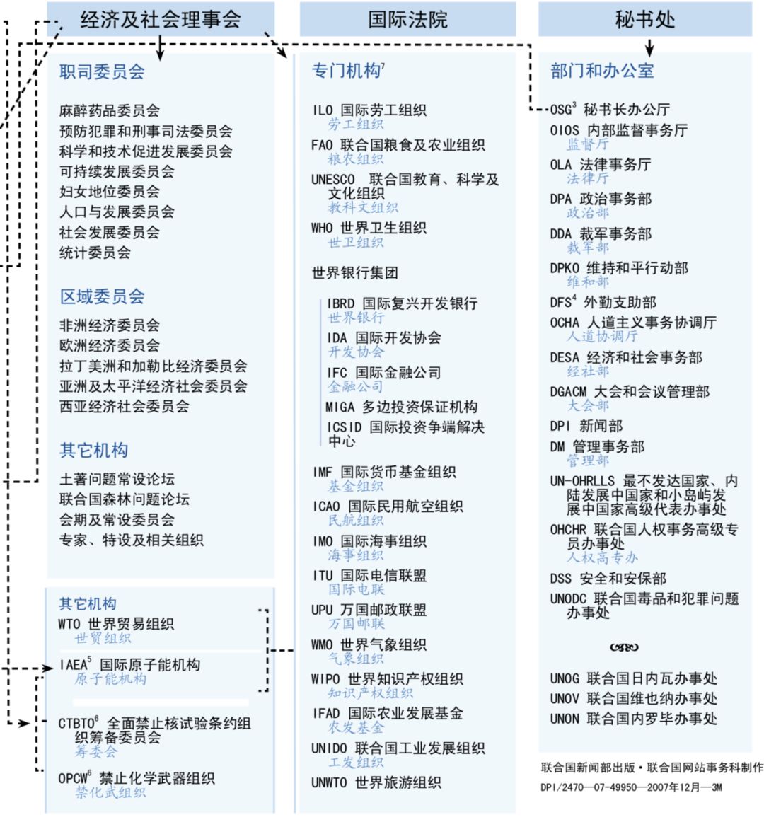 联合国组织结构双语图解