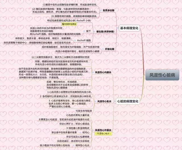 2大叶性肺炎6.3小叶性肺炎6.4肺癌6.5硅沉着病7.0呼吸系统疾病7.