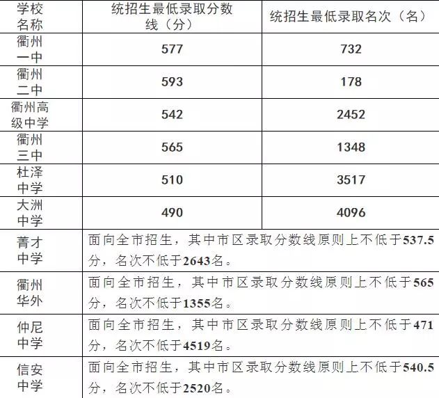 衢州一中中考分数线2023（2020年衢州一中录取分数线）