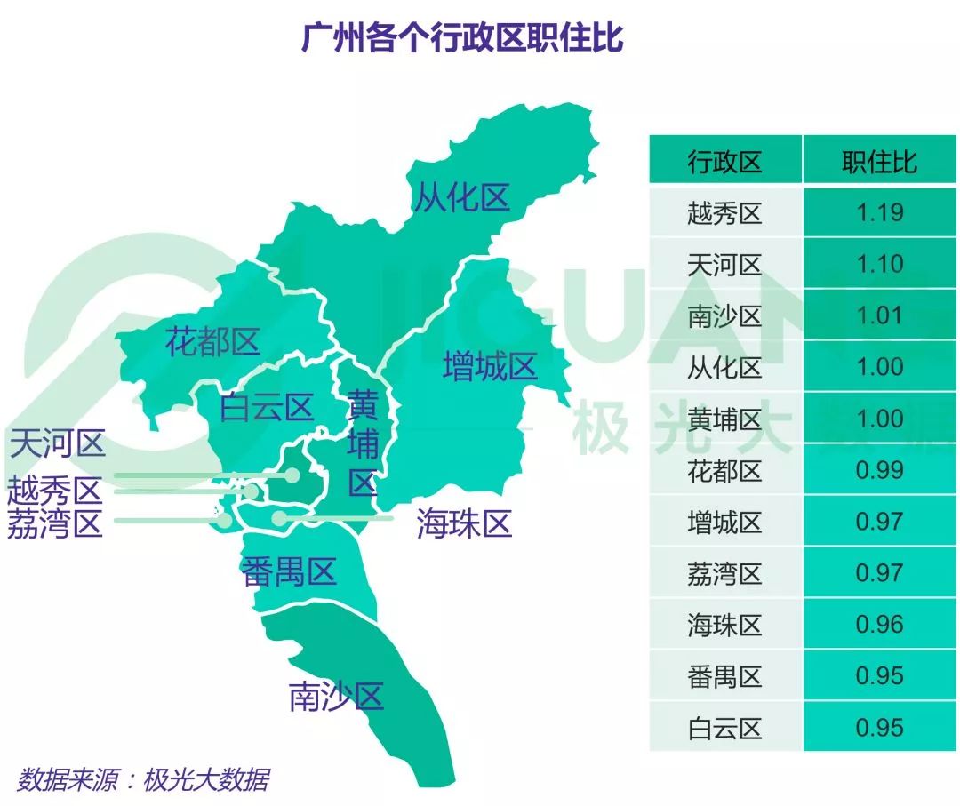 广州市以珠江新城和天河北为核心的cbd是全城职住比最高的区域;天河