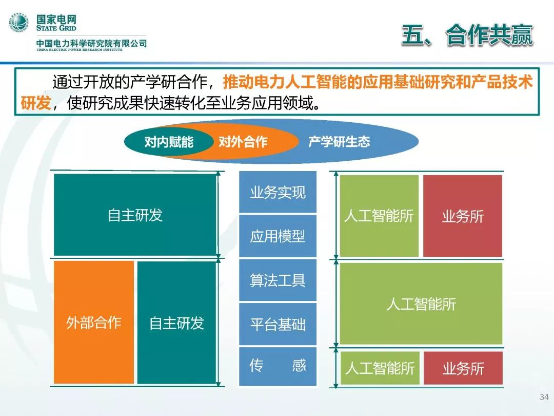 【焦点】中国电科院 王继业：人工智能重点研发方向及发展展望