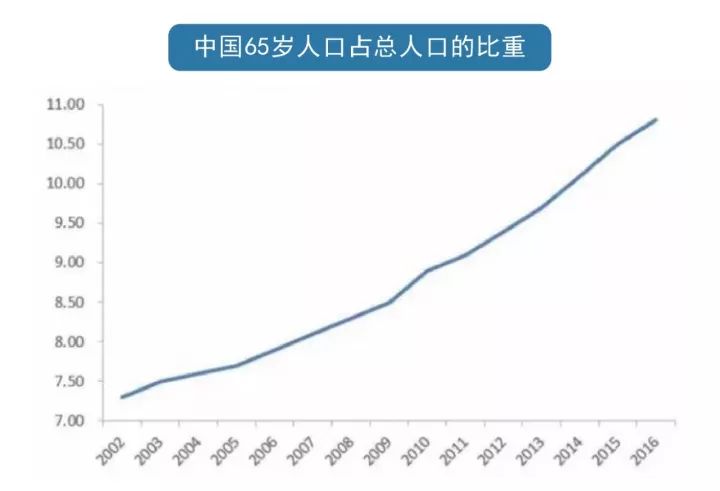 老龄人口比例_北京人口老龄化态势加剧 65岁及以上人口超10(2)