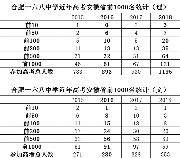 合肥一六八中学18届高考喜报