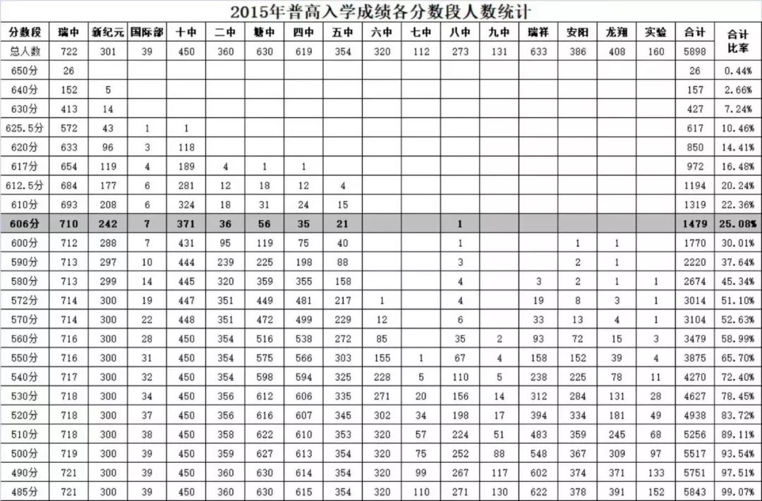 瑞安中学,新纪元高中,瑞安二中…瑞安的高考成绩单来