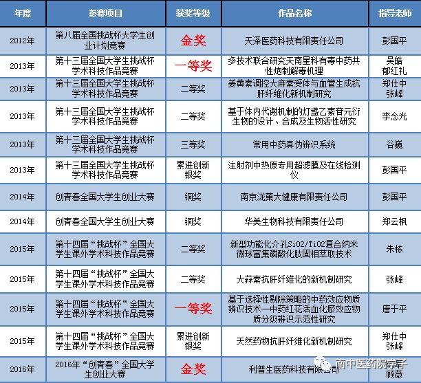 南中医微简历药学院一流有千百种我只药你来