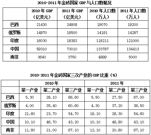 GDP打卡(2)