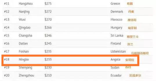 购买力平价gdp城市排名_2018年各国购买力平价GDP排名,中国进一步甩开美国(3)