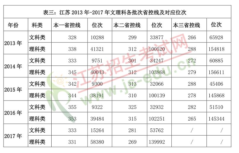 刚刚2018江苏高考录取本一本二分数线