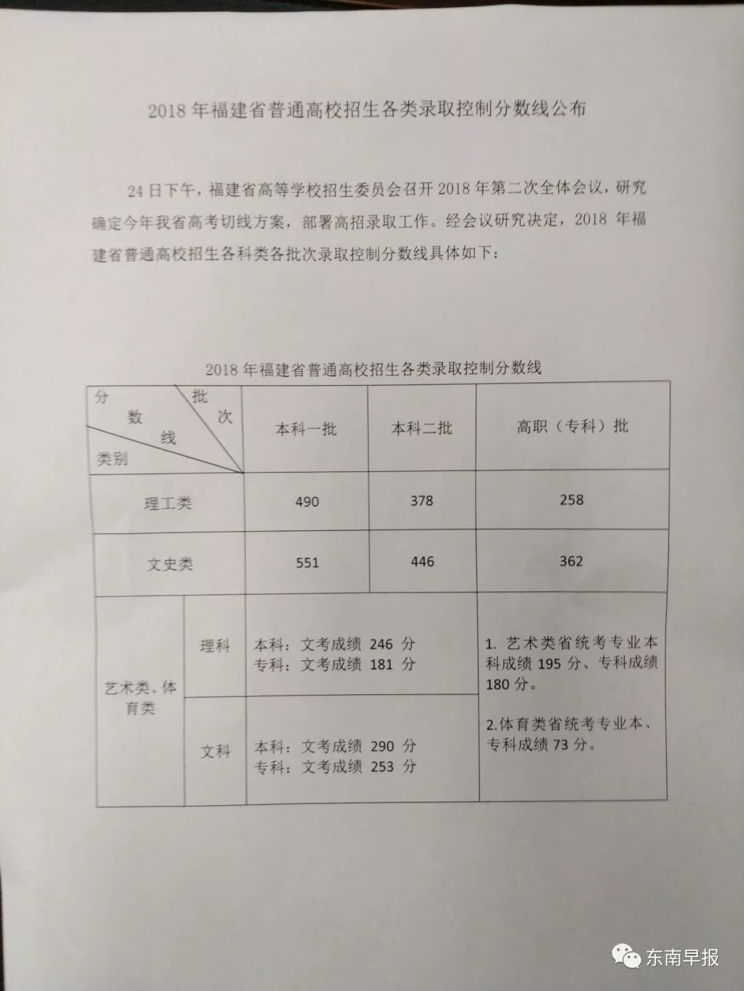 刚刚福建高考分数线公布文科一本551分理科一本490分