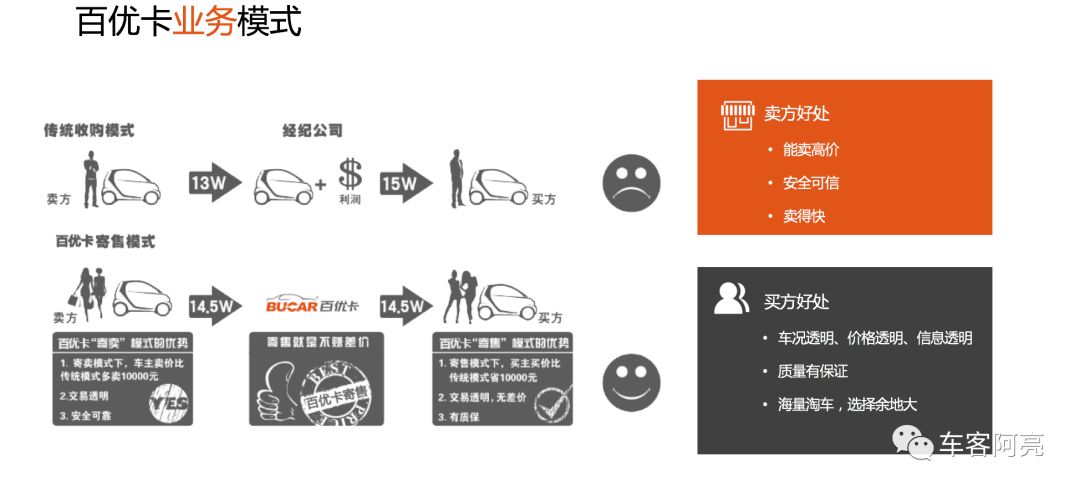 对话大咖 | 百优卡刘兆杰:中国二手车寄卖模式轻