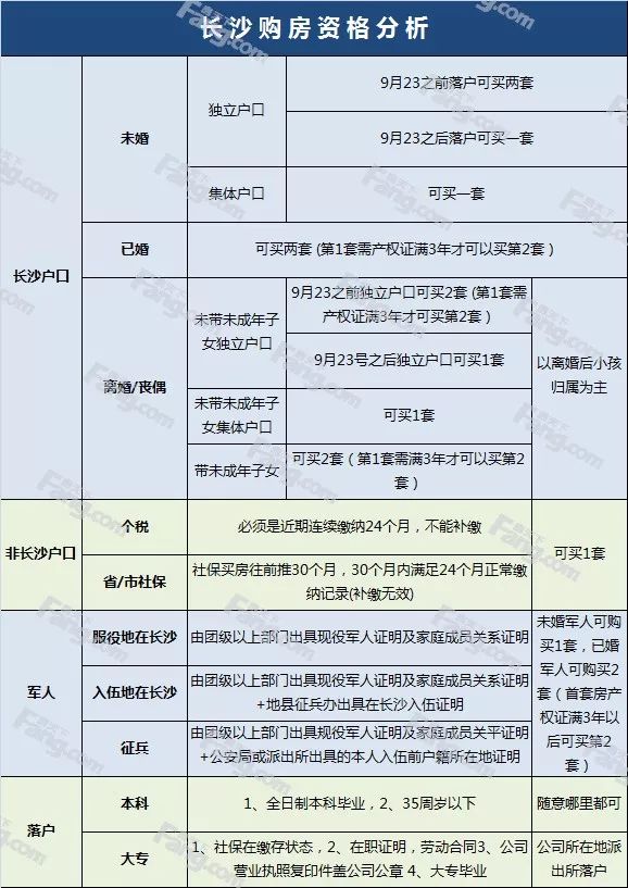 长沙购房资格查询