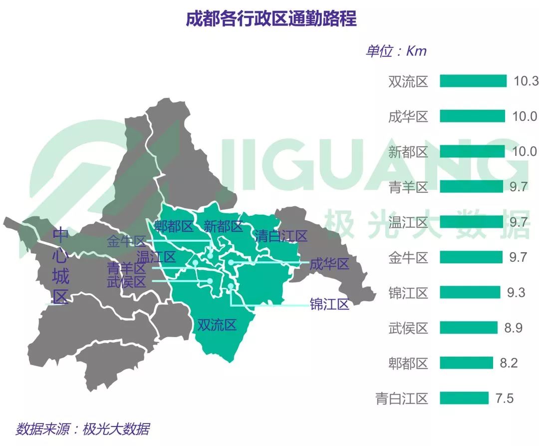 17,青羊区的职住比达1.06,锦江区的职住比达1.