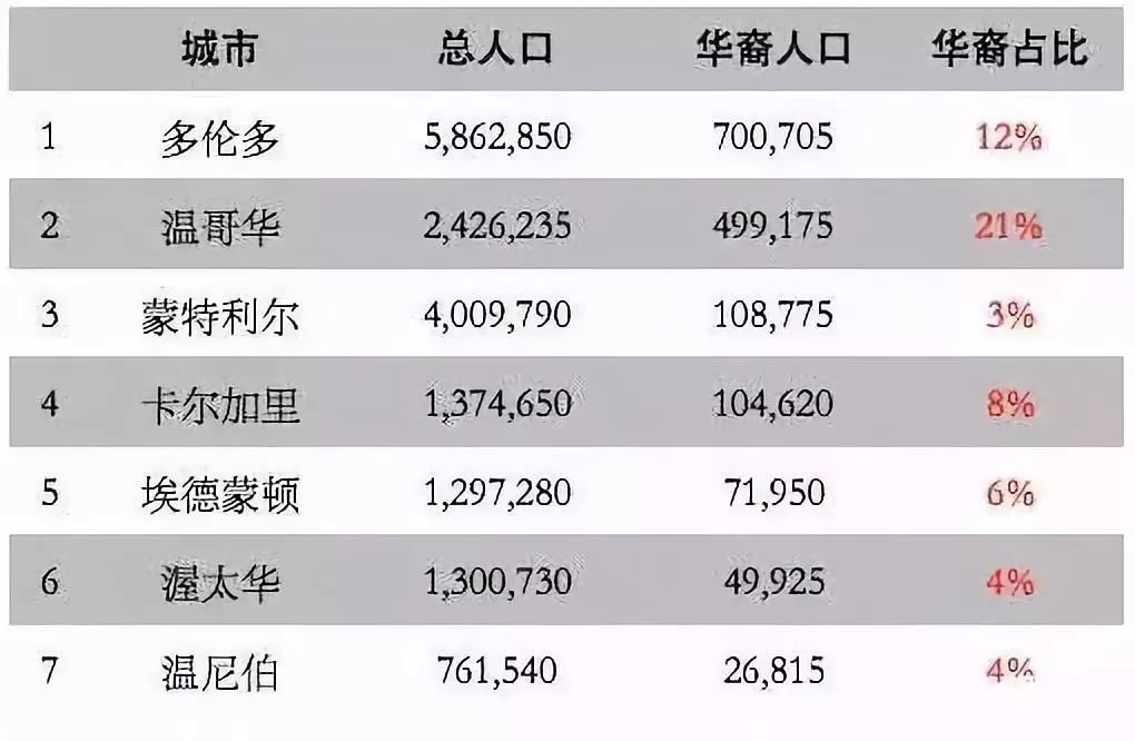 华人占美国人口比例_美国华人街