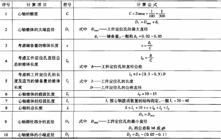 带圆柱部分的锥度心轴尺寸的计算和分度夹紧装置图例