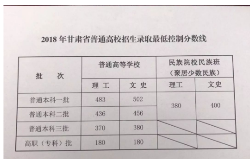 2018高考各地分数线出炉，北京理科532分，甘肃483分，浙江