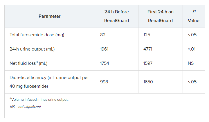 1在整个24小时的renalguard系统指导的管理中,所有患者的呼吸困难评分