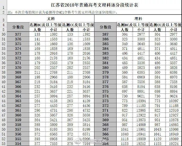 比去年高2018江苏高考分数线及逐分段公布看看你在哪个位置