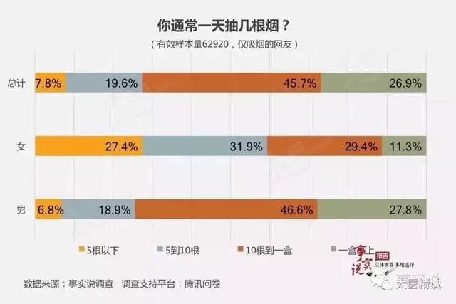 中国吸烟人口比例_吸烟大数据 中国人吸烟现状调查