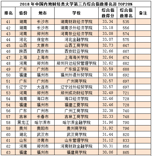 语言类大学排名_世界排名前100的大学