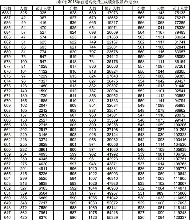 697分今年萧山高考最高分是他萧山各高中一段上线人数出炉