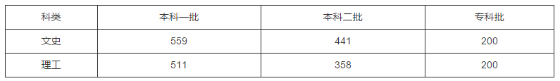 2018高考各地分数线出炉，北京理科532分，甘肃483分，浙江