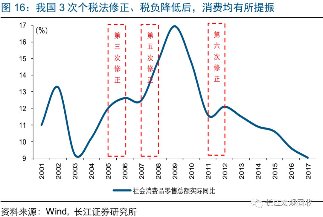 长江宏观·赵伟 | 个税深化改革,经济加速转型
