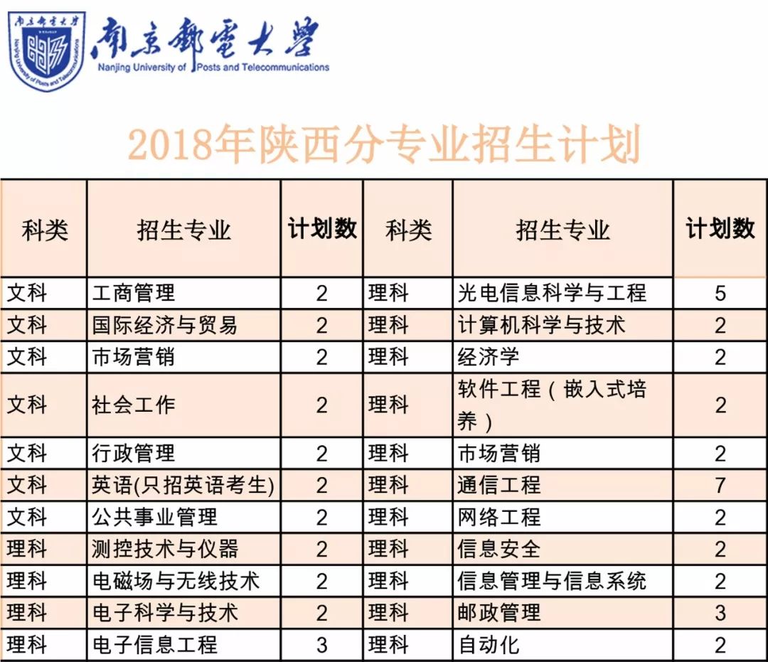 南京邮电大学2018年分省分专业招生计划