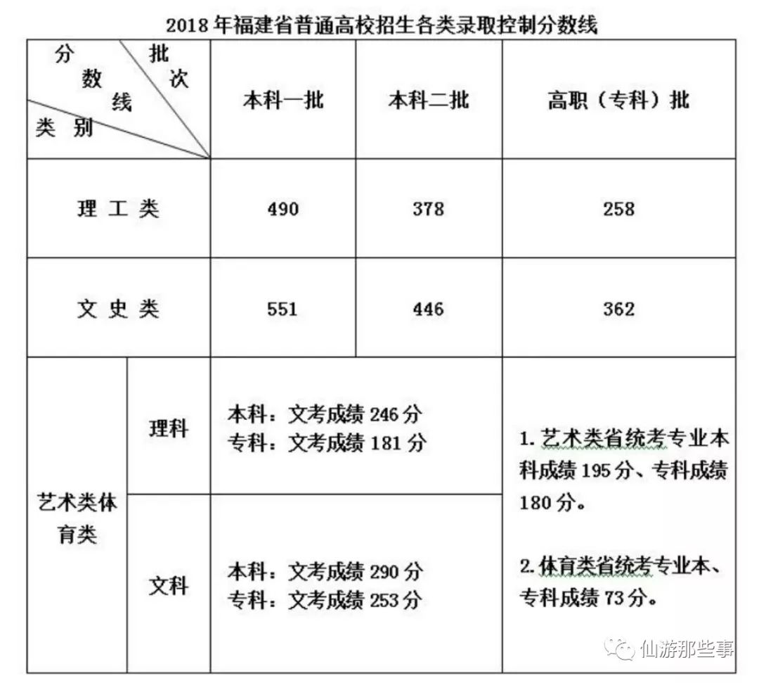 权威:2018福建高考录取分数线公布!本一理工490分,文史551分!