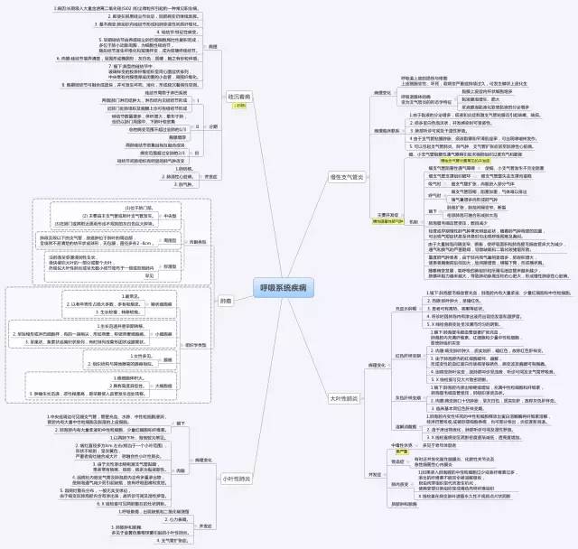 病理学医学思维导图全套完整打印版免费下载