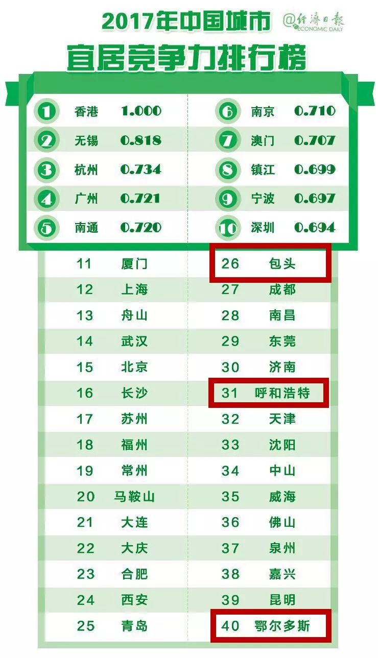 呼包鄂榆2020GDp排名_深圳2020年10 1区GDP排名曝光 各区的住房大礼包来了(3)