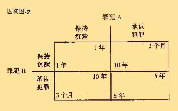 博弈论囚徒困境选择合作还是背叛