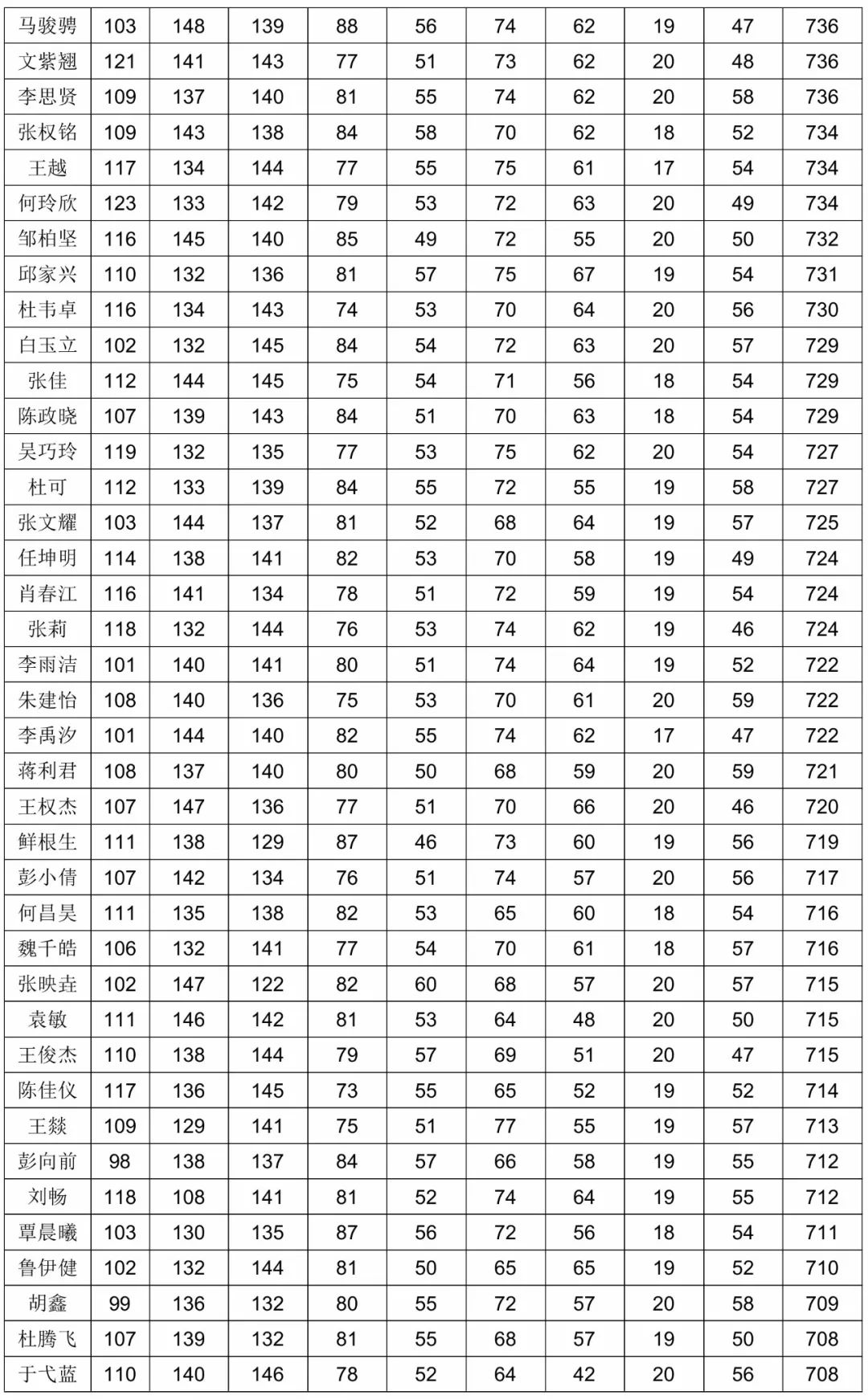 请查收!绵实外国语学校(平昌)2018中考成绩单