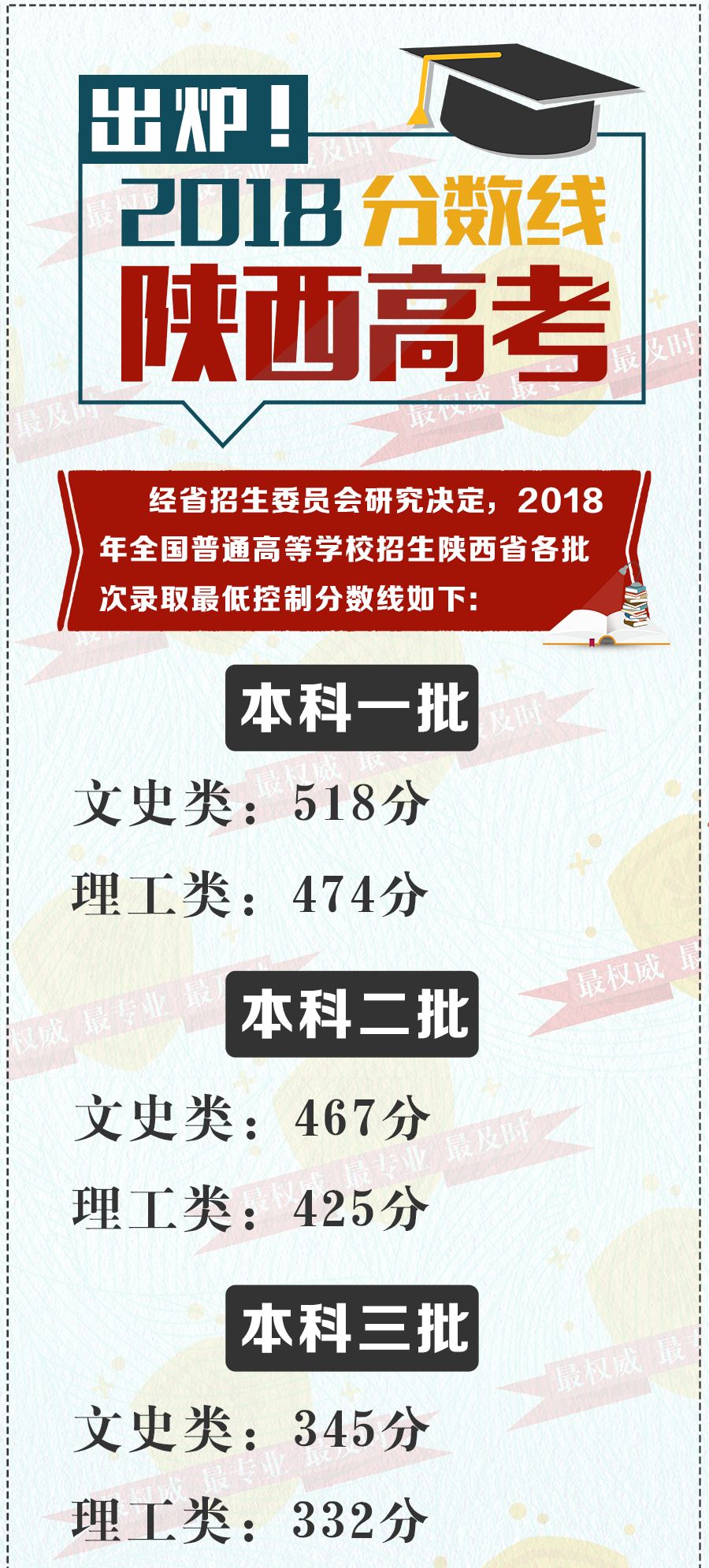 2018年榆林文理科状元出炉！来看看他们考了多少分？附各批