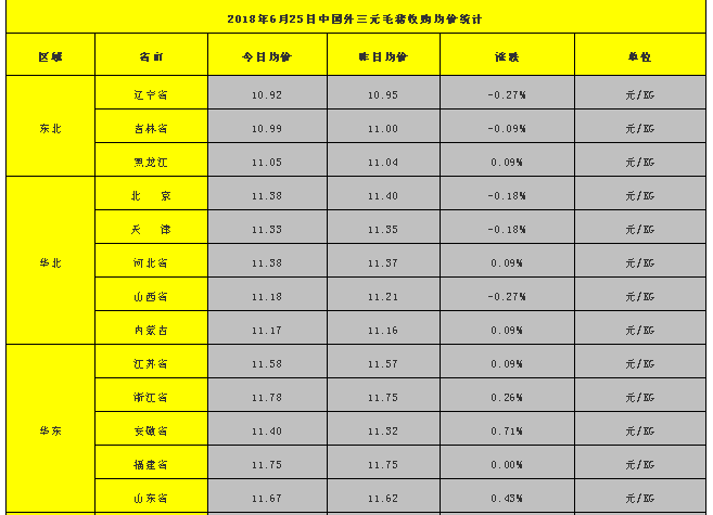 图表:2018年6月25日中国外三元大猪收购均价统计表(单位:元/公斤)