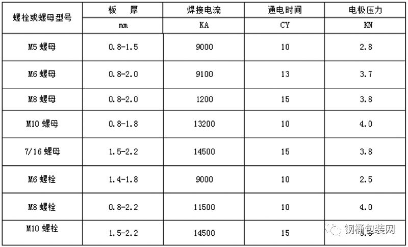 对于镀锌板等防锈板的焊接,焊接电流应增大20%～40%;对于高强度板的