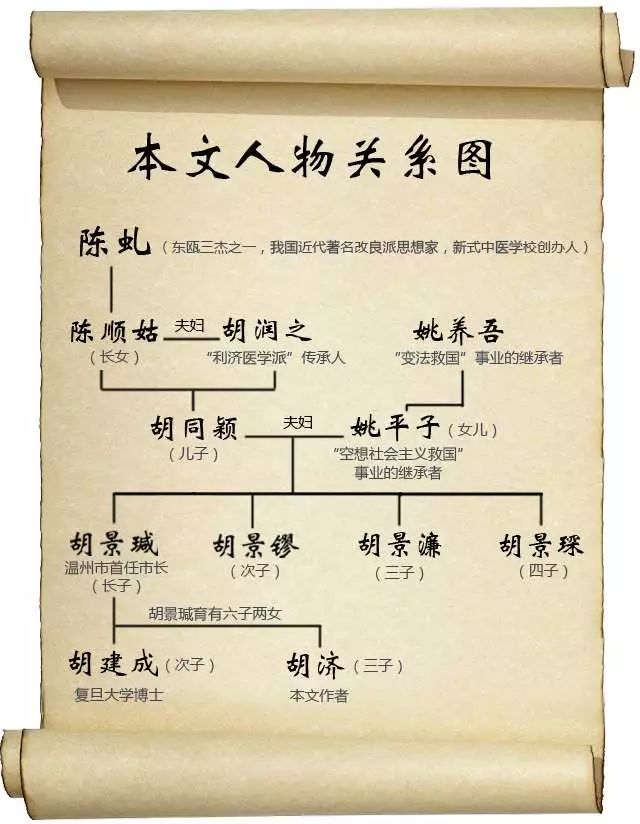 本文人物关系图如下(制图:李翼然)温州地区从满清王朝走向共和国的