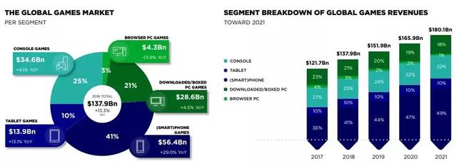 世界各国2018年gdp_2018世界各国游戏收入排行：中国超越欧美独占全球四分之一
