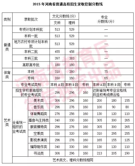 重磅！2018河南高考分数线最新出炉，速看！