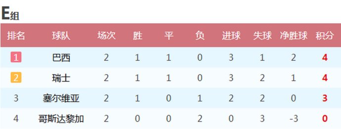 2018年世界杯八个小组次轮战报+积分榜 6队提