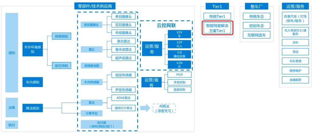 【一文看尽国内智能驾驶格局】三条技术路线和玩家