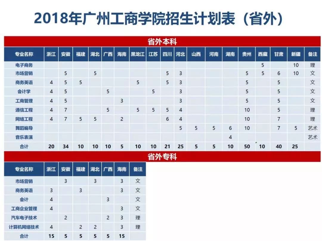 广东高考分数线新鲜出炉附广州工商学院招生计划表