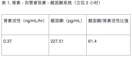 颈动脉彩超:双侧颈动脉粥样硬化并斑块形成.肾血管彩超未见异常.